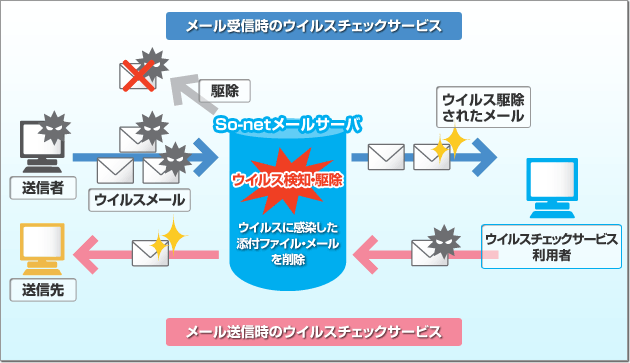 ウイルスチェック機能