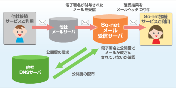 So-netからメールを受信する場合