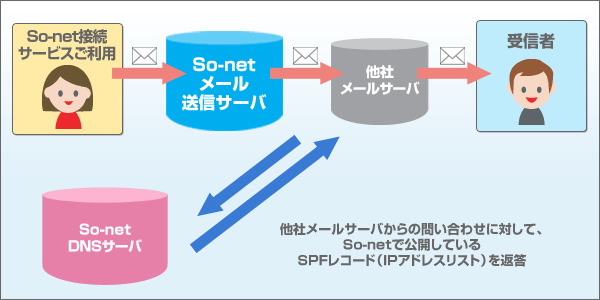 So-netからメールを送信する場合