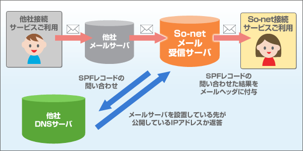 So-netでメールを受信する場合