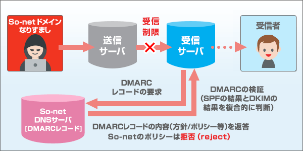 So-netを名乗るなりすましメールが送信された場合