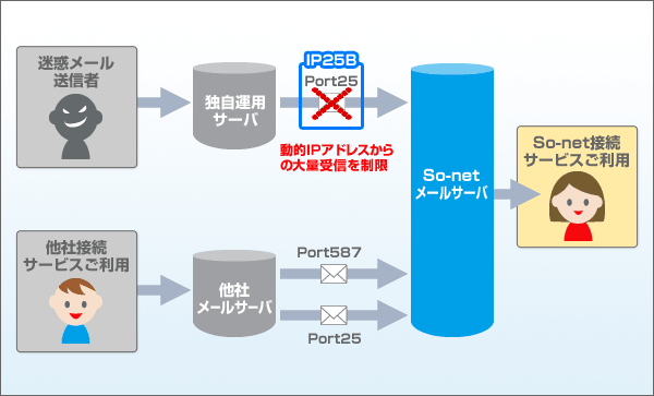 Inbound Port25 Blocking(IP25B)とは