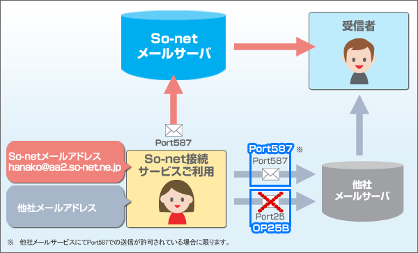 Outbound Port25 Blocking(OP25B)とは