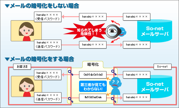 メールの暗号化をしない場合/メールの暗号化をする場合