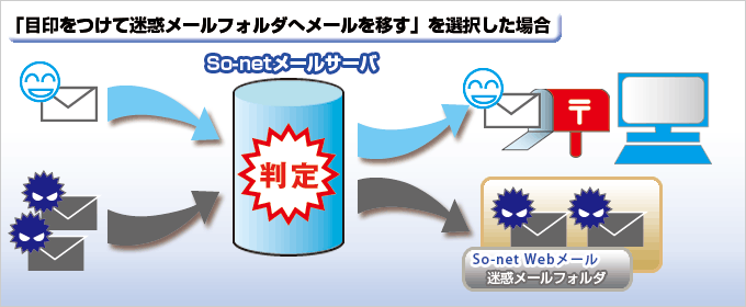 「目印をつけて迷惑メールフォルダへメールを移す」を選択した場合