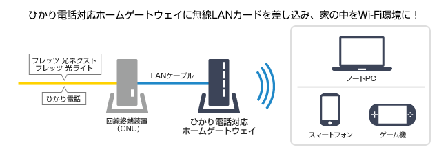 ひかり電話対応ホームゲートウェイに無線LANカードを差し込み、家の中をWi-Fi環境に!