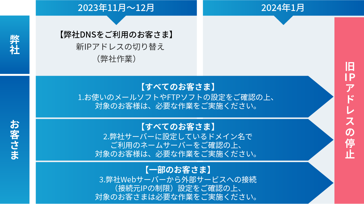 2023年11月～2024年1月まで、1.お使いのメールソフトやFTPソフトの設定をご確認の上、対象のお客さまは、必要な作業をご実施ください。2.弊社サーバーに設定しているドメイン名でご利用のネームサーバーをご確認の上、対象のお客さまは、必要な作業をご実施ください。3.弊社Webサーバーから外部サービスへの接続（接続元IPの制限）設定をご確認の上、対象のお客さまは必要な作業をご実施ください。旧IPアドレスの停止は2024年1月末となります。