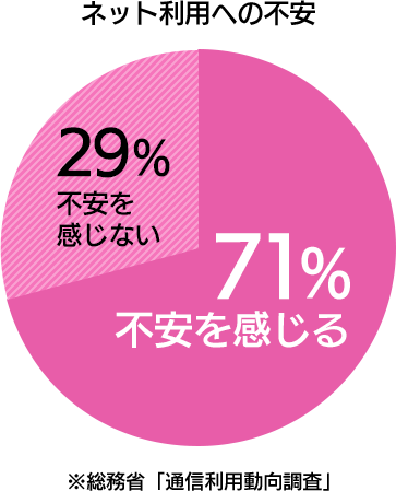 ネット利用への不安　不安を感じる70％ 不安を感じない30％ 総務省「通信利用動向調査」