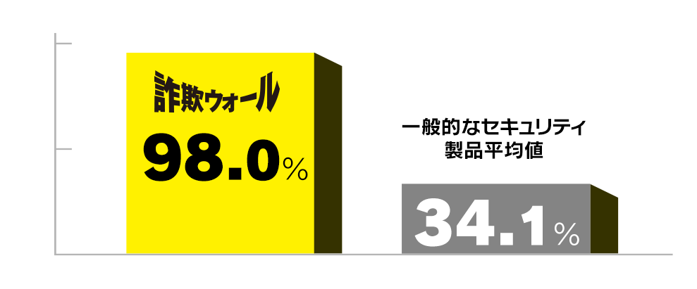 2004年月間平均検知率　一般的なセキュリティ製品平均値34.1%　[圧倒的な検知力！]みやブル98.0%