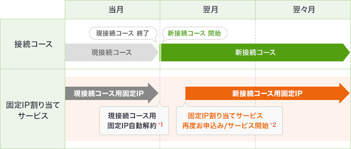 接続コースについては、当月に現接続コースが終了、翌月から新接続コースが開始となります。固定IP割り当てサービスについては、当月にフ現接続コースが使えなくなると同時に現接続コース用固定IPも自動解約となり、翌月新接続コースが使用可能になった後、再度、固定IP割り当てサービスをお申し込みいただきサービス開始となります。