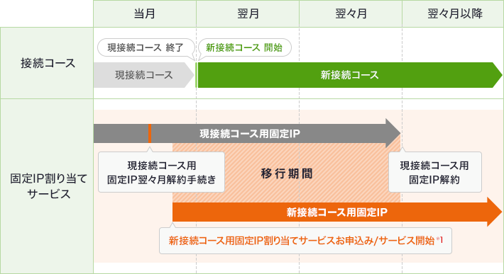 接続コースについては、当月に現接続コースが終了、翌月から新接続コースが開始となります。固定IP割り当てサービスについては、まず当月に現接続コース用固定IP翌々月解約手続きを行います。続けて新接続コース用固定IP割り当てサービスをお申し込み・サービス開始となり、最大3カ月間IPアドレスを併用する形となります。そして翌々月末に現接続コース用固定IPが解約となります。
