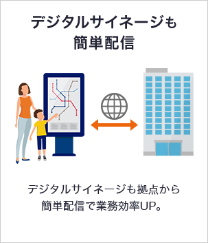 デジタルサイネージも簡単配信 デジタルサイネージも拠点から簡単配信で業務効率UP