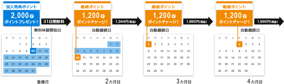 無料体験開始日から31日間無料 さらに 加入特典ポイント2,000ポイントプレゼント　翌月10日に自動継続、月額1,478円継続ポイント1,200ポイントチャージ　翌月1日に自動継続、月額2,189円継続ポイント1,200ポイントチャージ