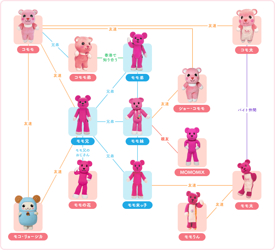 モモ妹 兄弟にモモ兄とモモ弟とモモ末っ子がいる。モモ弟 モモ兄の弟、コモモ弟とは香港で知り合う。コモモ モモ兄の友達、弟のコモモ弟がいる。コモ太 コモモの友達、モモ太のバイト仲間。モコ・リョーシカ コモモとモモ兄の友達モモ兄 モモ妹の兄、おじさんのモモの花がいる。コモモ弟 コモモの弟、モモ弟とは香港で知り合う。ショー・コモモ コモモとモモ妹の友達。MOMOMIX モモ妹の親友。モモ太 モモ末っ子の友達、バイト仲間にコモ太がいる。モモりん モモ太の友達。
