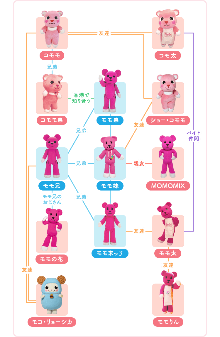 モモ妹 兄弟にモモ兄とモモ弟とモモ末っ子がいる。モモ弟 モモ兄の弟、コモモ弟とは香港で知り合う。コモモ モモ兄の友達、弟のコモモ弟がいる。コモ太 コモモの友達、モモ太のバイト仲間。モコ・リョーシカ コモモとモモ兄の友達モモ兄 モモ妹の兄、おじさんのモモの花がいる。コモモ弟 コモモの弟、モモ弟とは香港で知り合う。ショー・コモモ コモモとモモ妹の友達。MOMOMIX モモ妹の親友。モモ太 モモ末っ子の友達、バイト仲間にコモ太がいる。モモりん モモ太の友達。