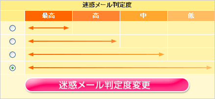 迷惑メール判定度