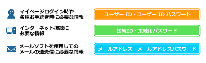 マイページログイン時や各種お手続き時に必要な情報　ユーザーID・ユーザーIDパスワード　インターネット接続に必要な情報　接続ID・接続用パスワード　メールソフトを使用してのメールの送受信に必要な情報　メールアドレス・メールアドレスパスワード