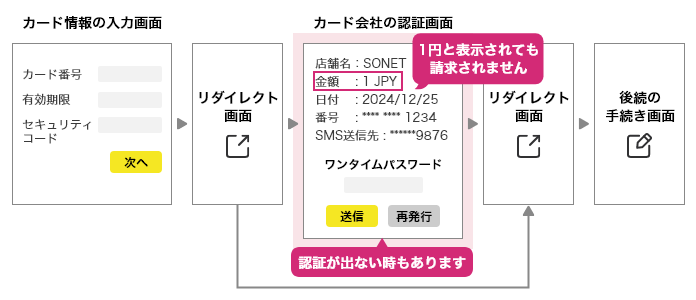 カード情報の入力画面とカード会社の認証画面