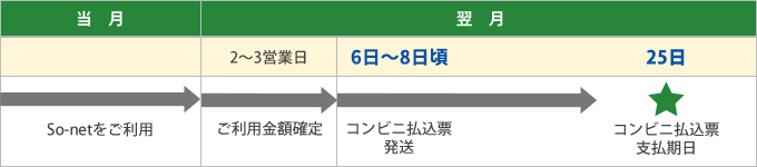 ご請求からお支払いまでの流れ