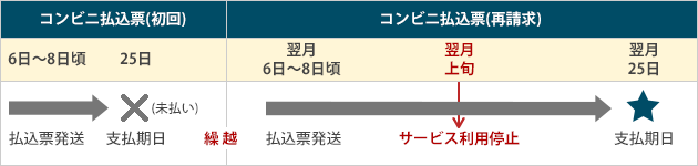 1回目の支払期日を過ぎた場合