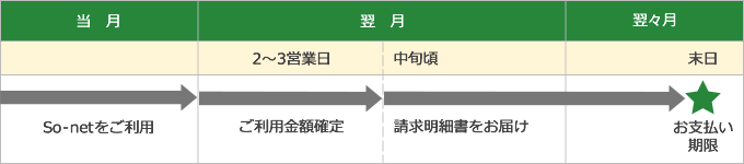 ご請求からお支払いまでの流れ