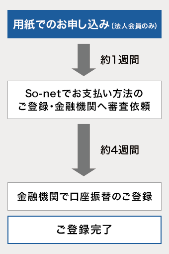 ①用紙でのお申し込み 約1週間 ②So-netでお支払方法のご登録・金融機関へ審査依頼 ③約4週間後、金融機関で口座振替のご登録 ④ご登録完了