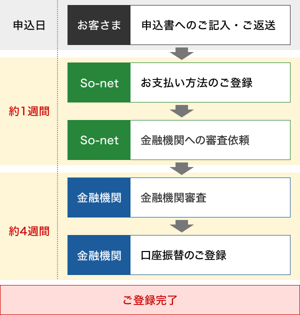 ①対象：お客さま 申込書へのご記入・ご返送。※申込日に行います。 ②対象：So-net(ソネット) お支払方法のご登録。 ③対象：So-net(ソネット) 金融機関への審査依頼。※こちらの手続きを行うのに約1週間かかります。 ④対象：金融機関 金融機関審査。 ⑤対象者：金融機関 口座振替のご登録。※こちらの手続きを行うのに約4週間かかります。 ⑥ご登録完了