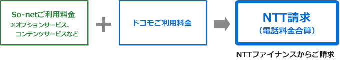 So-netご利用料金 ※オプションサービス、コンテンツサービスなど ＋ ドコモご利用料金 → NTT請求(電話料金合算) NTTファイナンスからご請求